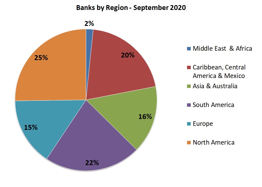 Banking Services Banking Statistics