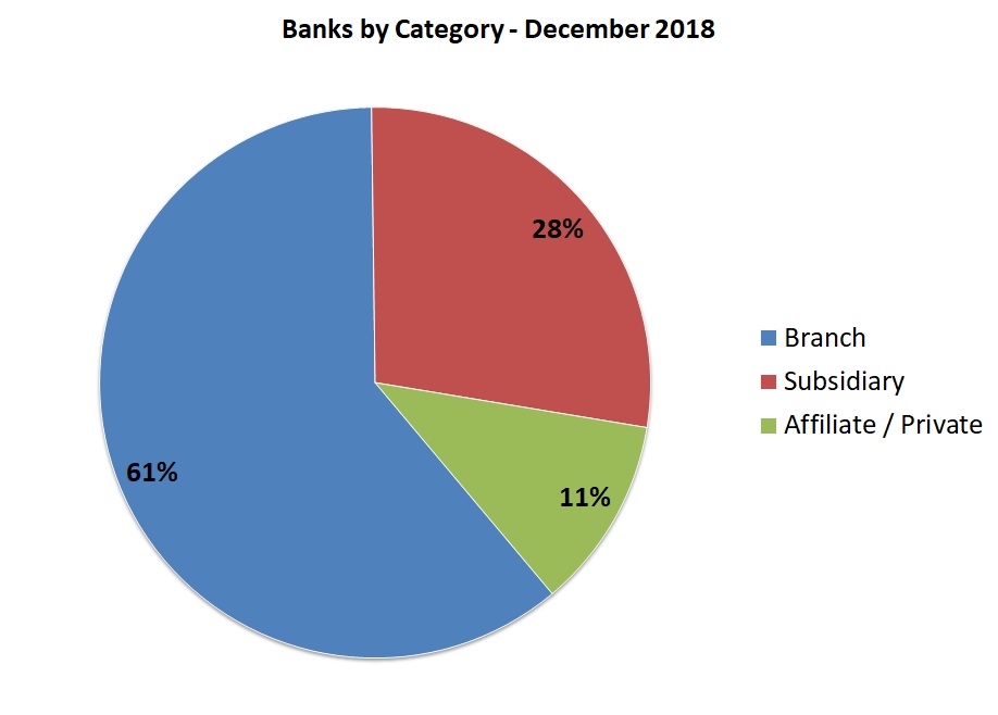 Banking Services Statistics As At December 2017 Total International Ets And Liabilities Cross Border Positions In All Currency Domestic Foreign Were